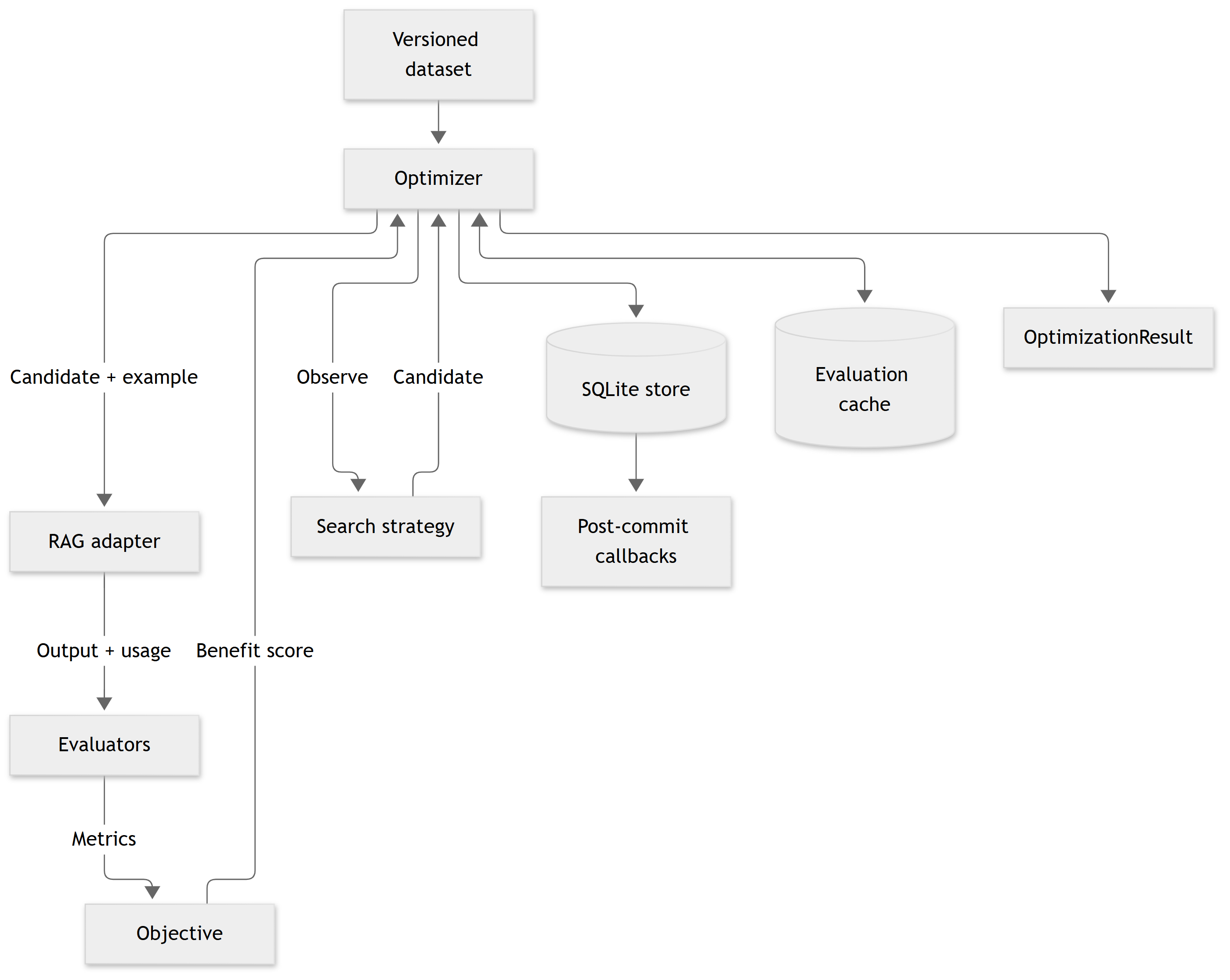 Optimization loop: a strategy proposes candidates, the framework adapter runs each example, evaluators produce metrics, and the objective scores trials; SQLite persists results before callbacks