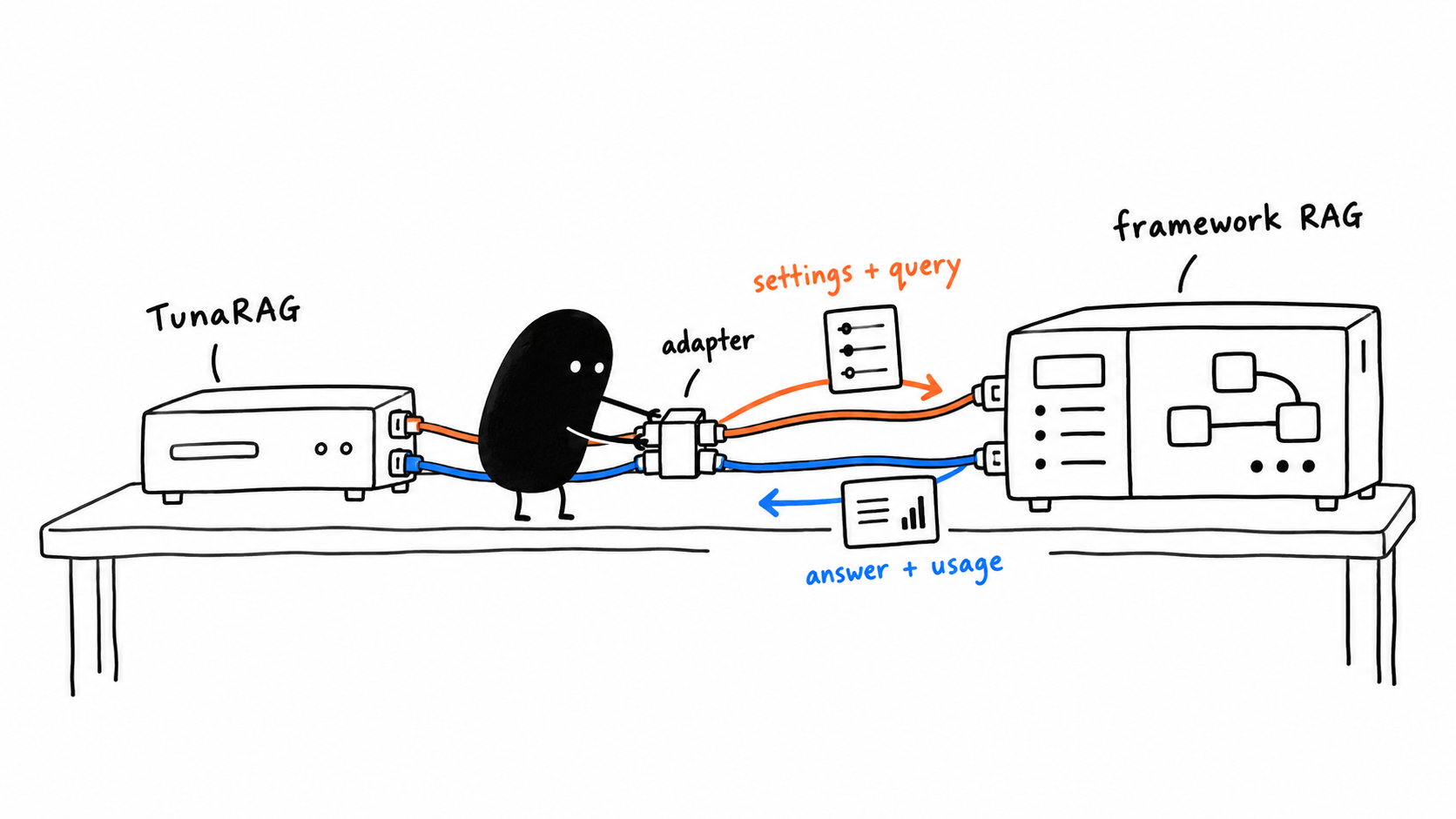 TunaRAG sends settings and a query through an official adapter to a separate framework RAG; answers and usage return in the opposite direction